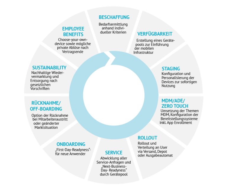 MR Lifecycle Management