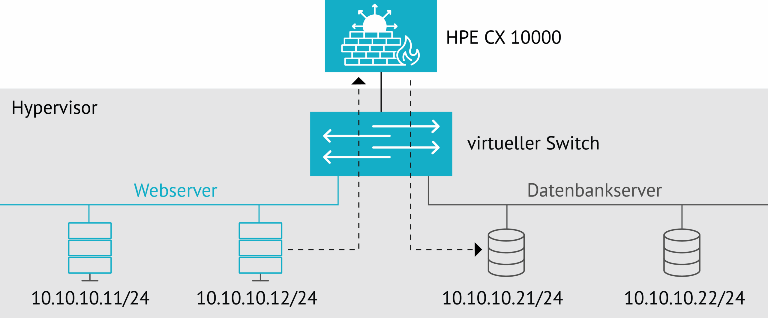Der HPE-Switch enthält in der AMD-DPU eine transparente Layer-2-Firewall