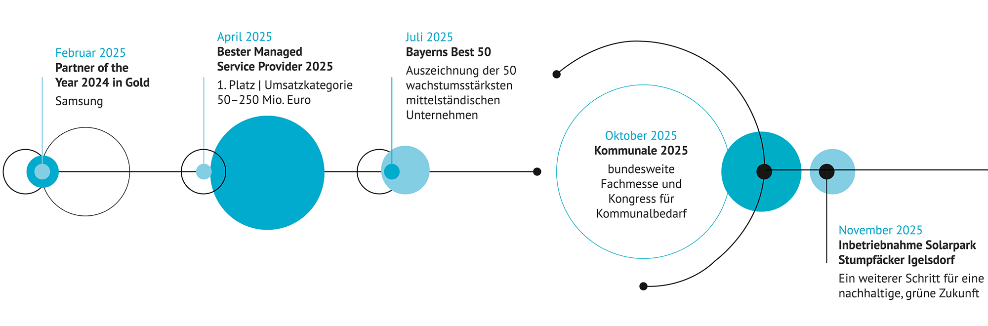 News: Jahreserfolge 2025