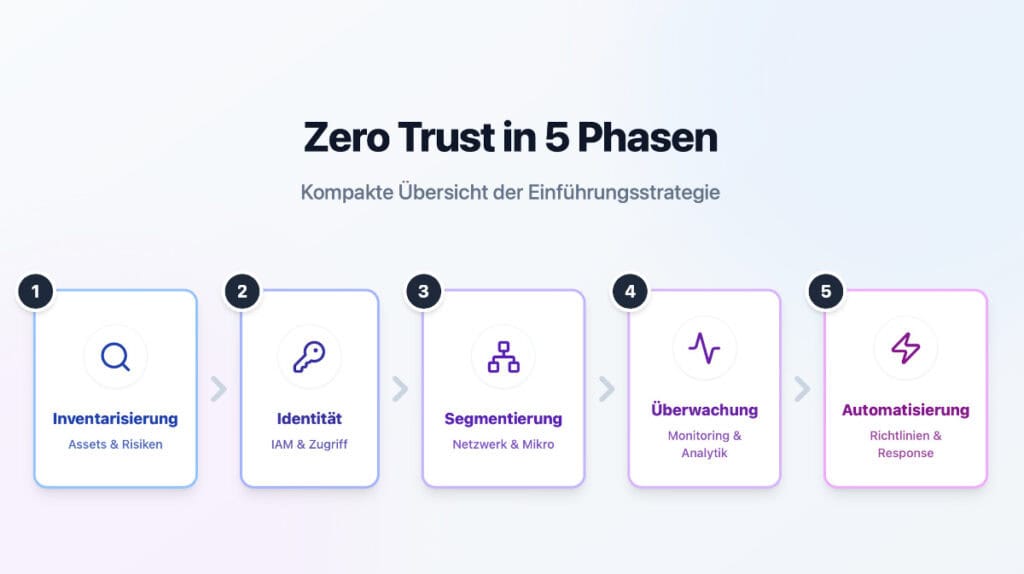 zero-trust-5-phasen